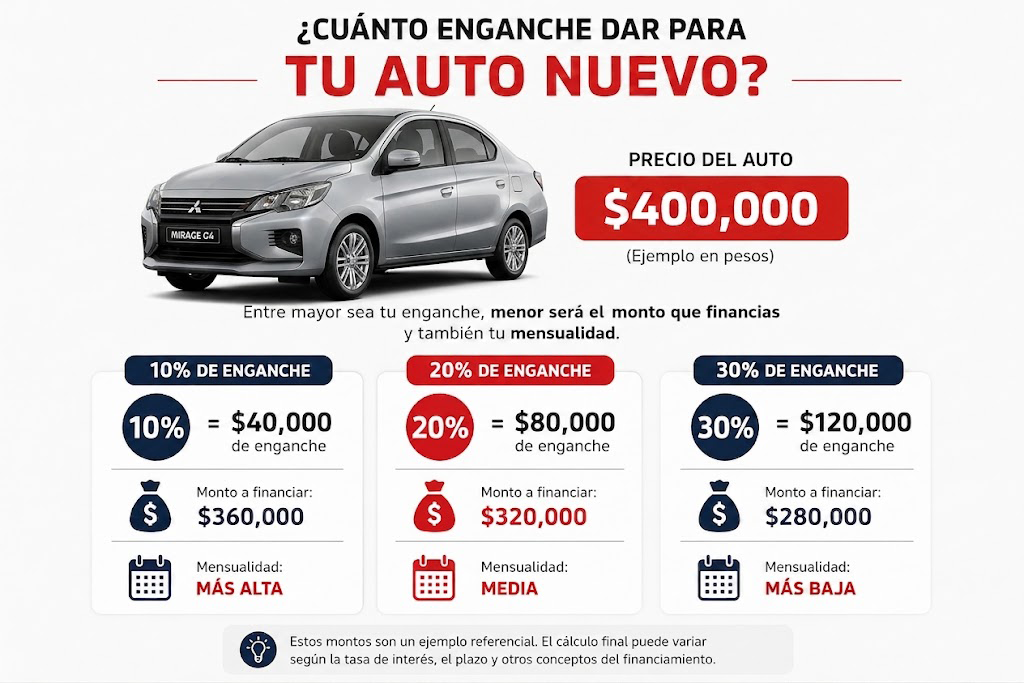 Composición gráfica utilizando un Mitsubishi Mirage como vehículo protagonista. La imagen debe mostrar un ejemplo hipotético de un vehículo con valor de $400,000 MXN, acompañado de tres escenarios: 10% = $40,000, 20% = $80,000 y 30% = $120,000. También debe mostrar el monto restante a financiar para cada escenario e incluir de forma visible una leyenda como: “Ejemplo ilustrativo de cálculo”.
